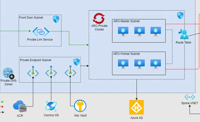 Azure Red Hat OpenShift platform architecture diagram